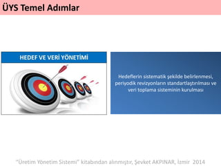 ÜYS Temel Adımlar
Hedeflerin sistematik şekilde belirlenmesi,
periyodik revizyonların standartlaştırılması ve
veri toplama sisteminin kurulması
“Üretim Yönetim Sistemi” kitabından alınmıştır, Şevket AKPINAR, İzmir 2014
 