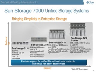 Sun VDI 3.1 Architecture 