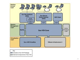 Future of Sun VDI 