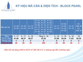 Mã căn hộ 
KÝ HIỆU MÃ CĂN & DIỆN TÍCH - BLOCK PEARL 
A1-29 
A1-34 
A1-30 
A1-33 
A1-13 
A1-16 
A1-01, A1-02, A1-03, 
A1-06, A1-07, A1-08, 
A1-09, A1-12, A1-14, 
A1-15, A1-17, A1-20, 
A1-21, A1-22, A1-23, 
A1-26, A1-27, A1-28, 
A1-31, A1-32 
A1-11 
A1-18 
A1-04 
A1-05 
A1-24 
A1-25 
A1-10 
A1-19 
Diện tích đa dạng nhất từ 45.57 m2 đến 98.3 m2 (1 phòng ngủ đến 3 phòng ngủ) 
A1- 
29& 30 
A1- 
33& 34 
Tầng 3 - 17 3 - 17 3 - 18 Tầng 3 - 18 3 - 18 3 - 18 3 - 18 18 
DT th. thủy 41.50 48.37 48.37 53.32 57.69 64.34 71.83 93.35 
Phòng ngủ 1 2 2 2 2 2 3 3 
Tổng số căn 28 28 30 300 30 60 30 2 
 