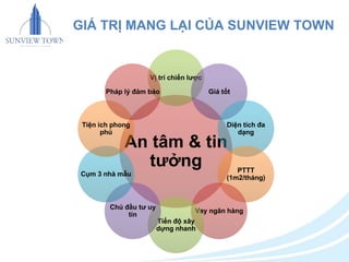 An tâm & tin
tưởng
Vị trí chiến lược
Giá tốt
Diện tích đa
dạng
PTTT
(1m2/tháng)
Vay ngân hàng
Tiến độ xây
dựng nhanh
Chủ đầu tư uy
tín
Cụm 3 nhà mẫu
Tiện ích phong
phú
Pháp lý đảm bảo
GIÁ TRỊ MANG LẠI CỦA SUNVIEW TOWN
 
