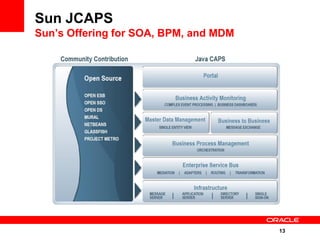 Sun JCAPS
Sun’s Offering for SOA, BPM, and MDM




                                       13
 