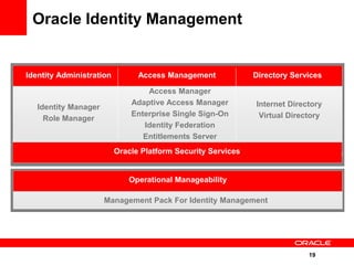 Oracle Identity Management


Identity Administration         Access Management             Directory Services

                                  Access Manager
                              Adaptive Access Manager         Internet Directory
   Identity Manager
                              Enterprise Single Sign-On        Virtual Directory
     Role Manager
                                 Identity Federation
                                 Entitlements Server
                          Oracle Platform Security Services


                             Operational Manageability

                      Management Pack For Identity Management




                                                                            19
 