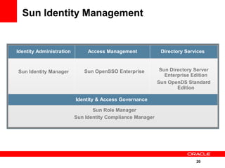 Sun Identity Management


Identity Administration        Access Management             Directory Services



Sun Identity Manager         Sun OpenSSO Enterprise          Sun Directory Server
                                                               Enterprise Edition
                                                            Sun OpenDS Standard
                                                                    Edition

                          Identity & Access Governance

                                 Sun Role Manager
                          Sun Identity Compliance Manager




                                                                           20
 