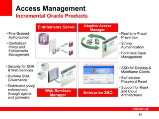 Access Management
      Incremental Oracle Products

                       Entitlements Server   Adaptive Access
                                                Manager
• Fine Grained                                                 • Real-time Fraud
  Authorization                                                  Prevention
• Centralized                                                  • Strong
  Policy and                                                     Authentication
  Entitlements
  Management                                                   • Forensics Case
                                                                 Management

• Security for SOA                                             • SSO for Desktop &
  & Web Services                                                 Mainframe Clients
• Runtime SOA                                                  • Self-service
  Governance                                                     Password Reset
• Distributed policy                                           • Support for Kiosk
  enforcement             Web Services                           and Cloud
  through agents                             Enterprise SSO
                           Manager                               Architectures
  and gateways



                                                                           23
 
