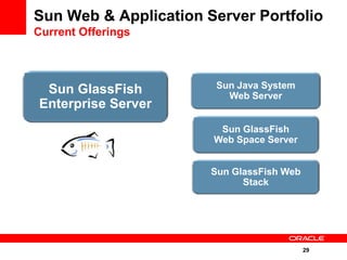 Sun Web & Application Server Portfolio
Current Offerings



                        Sun Java System
 Sun GlassFish            Web Server
Enterprise Server
                        Sun GlassFish
                       Web Space Server


                       Sun GlassFish Web
                             Stack




                                           29
 
