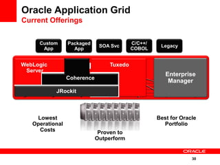 Oracle Application Grid
Current Offerings


     Custom      Packaged                 C/C++/
                              SOA Svc               Legacy
      App          App                    COBOL


WebLogic             Application Grid
                            Tuxedo
 Server
                                                      Enterprise
                 Coherence
                                                       Manager
           JRockit



    Lowest                                         Best for Oracle
   Operational                                       Portfolio
     Costs                    Proven to
                             Outperform


                                                                30
 