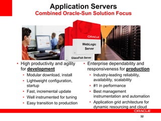 Application Servers
          Combined Oracle-Sun Solution Focus




• High productivity and agility      • Enterprise dependability and
  for development                      responsiveness for production
   • Modular download, install         • Industry-leading reliability,
   • Lightweight configuration,          availability, scalability
     startup                           • #1 in performance
   • Fast, incremental update          • Best management
   • Well instrumented for tuning        instrumentation and automation
   • Easy transition to production     • Application grid architecture for
                                         dynamic resourcing and cloud

                                                                    32
 