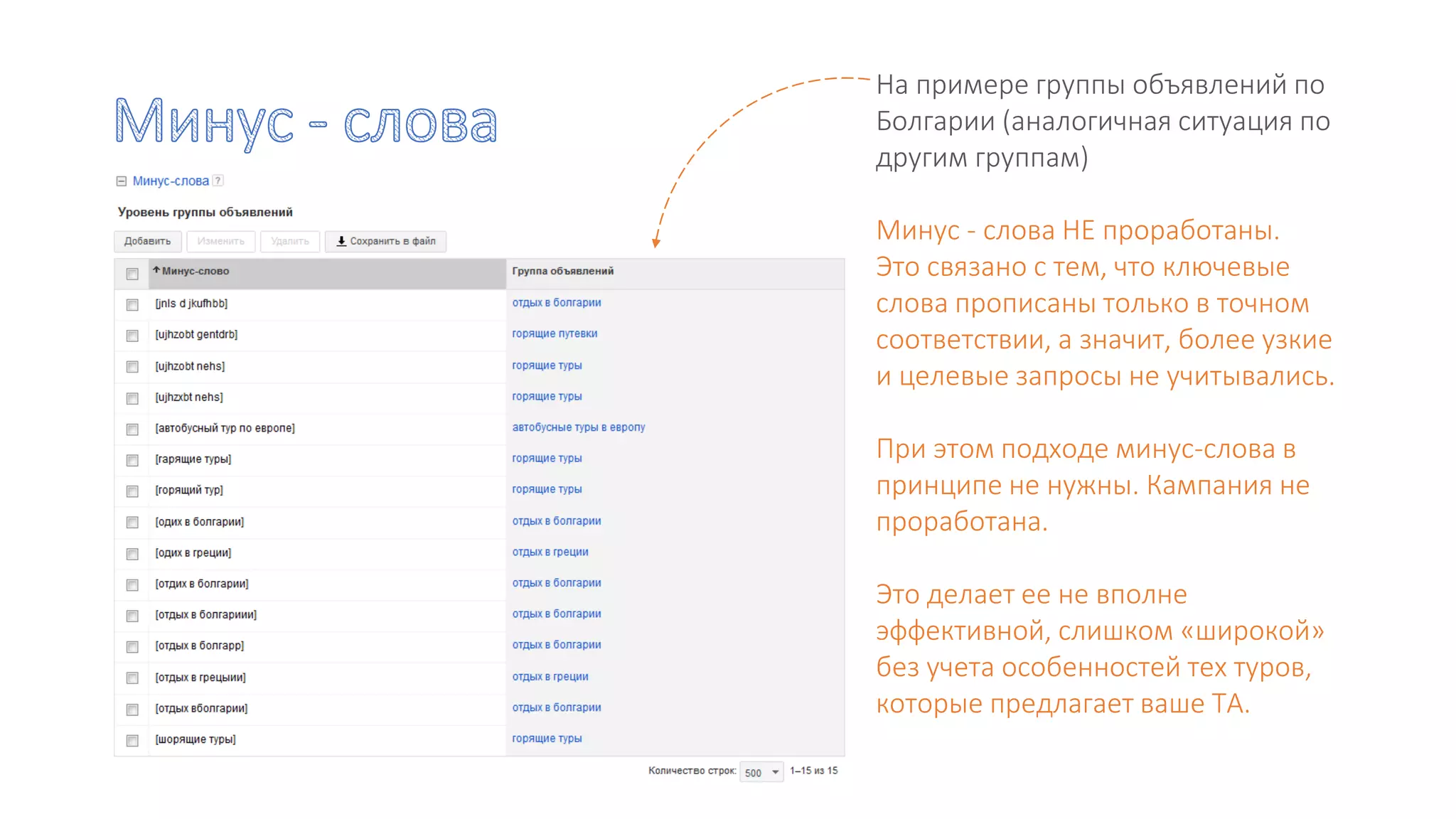 На примере группы объявлений по
Болгарии (аналогичная ситуация по
другим группам)
Минус - слова НЕ проработаны.
Это связано с тем, что ключевые
слова прописаны только в точном
соответствии, а значит, более узкие
и целевые запросы не учитывались.
При этом подходе минус-слова в
принципе не нужны. Кампания не
проработана.
Это делает ее не вполне
эффективной, слишком «широкой»
без учета особенностей тех туров,
которые предлагает ваше ТА.
 