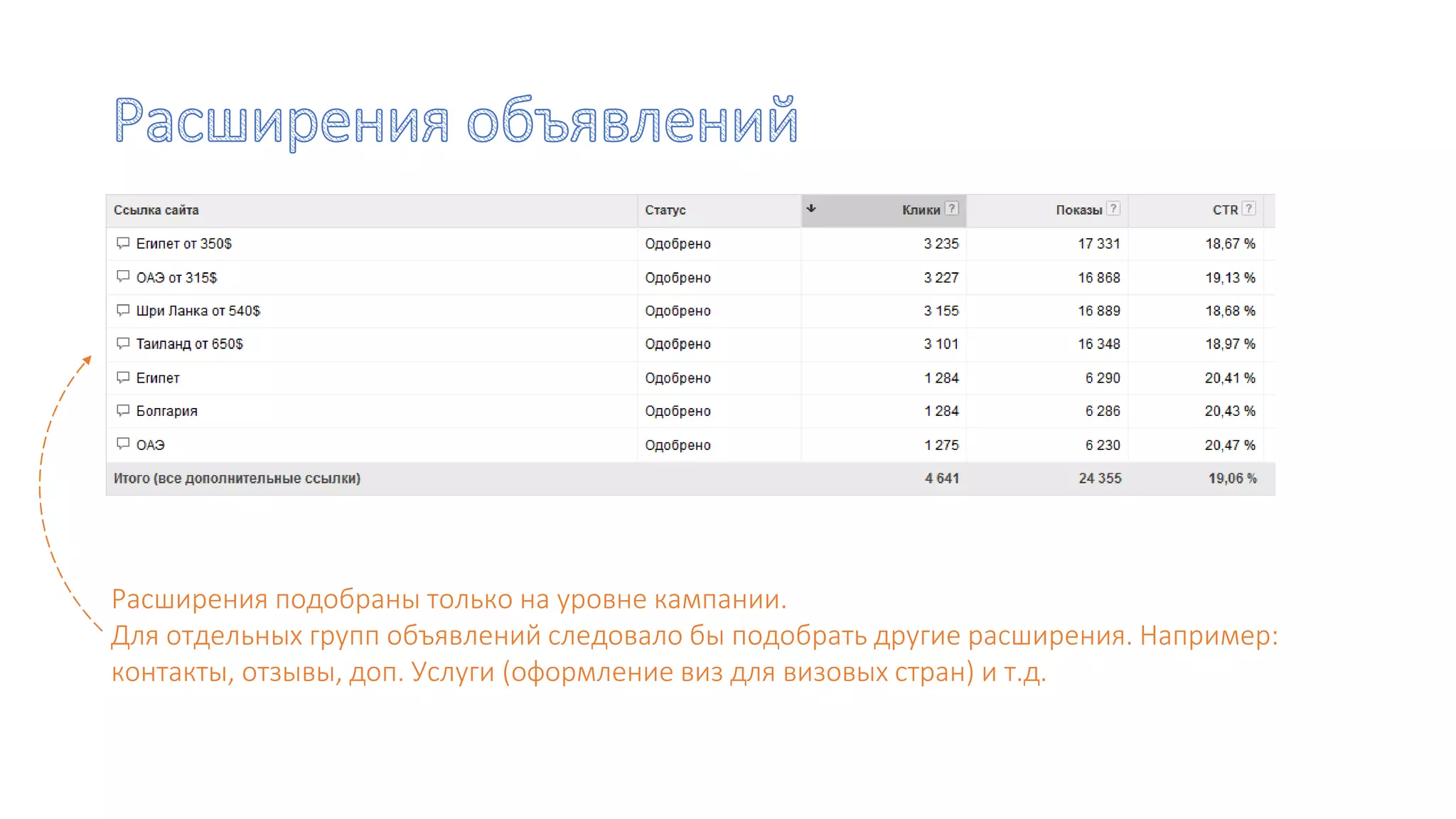 Расширения подобраны только на уровне кампании.
Для отдельных групп объявлений следовало бы подобрать другие расширения. Например:
контакты, отзывы, доп. Услуги (оформление виз для визовых стран) и т.д.
 