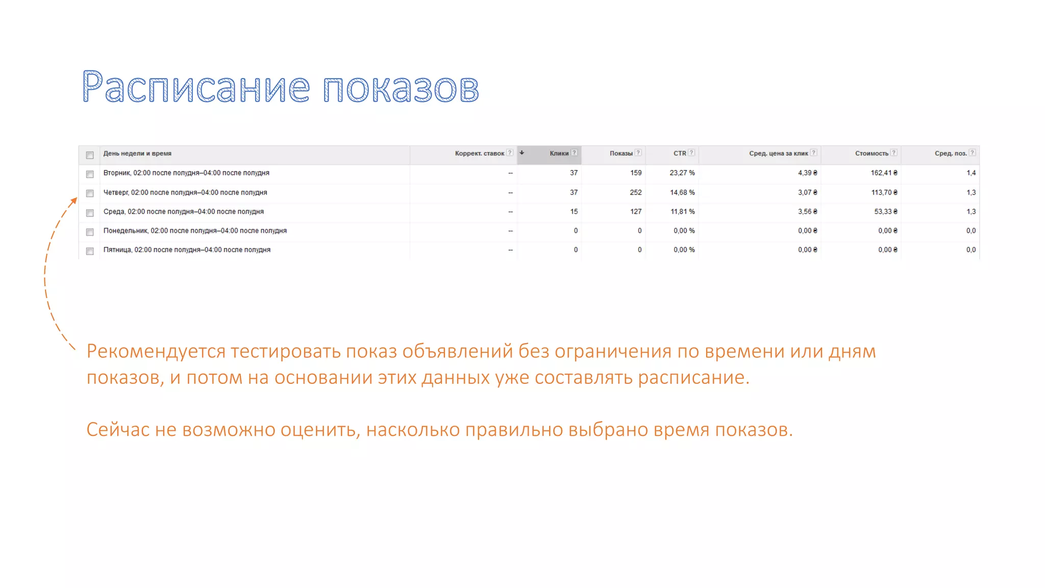 Рекомендуется тестировать показ объявлений без ограничения по времени или дням
показов, и потом на основании этих данных уже составлять расписание.
Сейчас не возможно оценить, насколько правильно выбрано время показов.
 