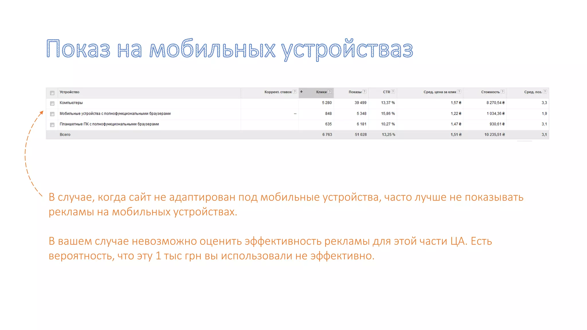 В случае, когда сайт не адаптирован под мобильные устройства, часто лучше не показывать
рекламы на мобильных устройствах.
В вашем случае невозможно оценить эффективность рекламы для этой части ЦА. Есть
вероятность, что эту 1 тыс грн вы использовали не эффективно.
 
