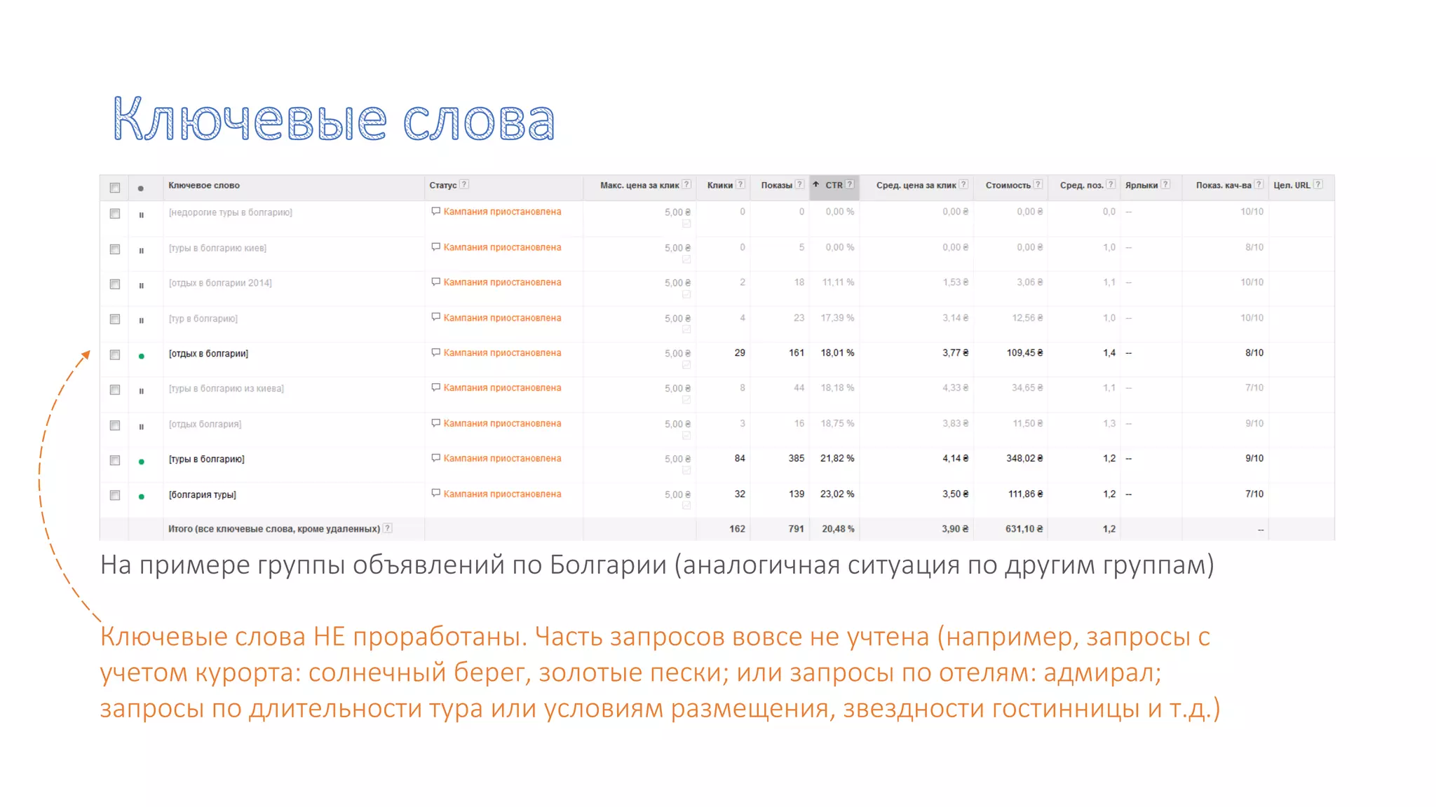 На примере группы объявлений по Болгарии (аналогичная ситуация по другим группам)
Ключевые слова НЕ проработаны. Часть запросов вовсе не учтена (например, запросы с
учетом курорта: солнечный берег, золотые пески; или запросы по отелям: адмирал;
запросы по длительности тура или условиям размещения, звездности гостинницы и т.д.)
 