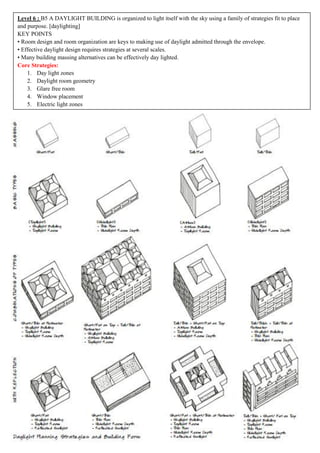 Level 6 : B5 A DAYLIGHT BUILDING is organized to light itself with the sky using a family of strategies fit to place
and purpose. [daylighting]
KEY POINTS
• Room design and room organization are keys to making use of daylight admitted through the envelope.
• Effective daylight design requires strategies at several scales.
• Many building massing alternatives can be effectively day lighted.
Core Strategies:
1. Day light zones
2. Daylight room geometry
3. Glare free room
4. Window placement
5. Electric light zones
 