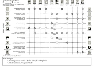 Core strategies:
1. Locating outdoor rooms; 2. Buffer zones; 3. Cooling zones;
4. Stack ventilation; 5. Layers of shade
 