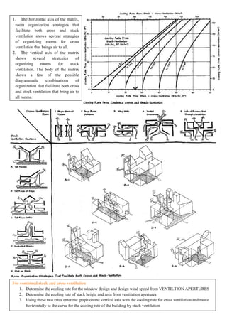 1. The horizontal axis of the matrix,
room organization strategies that
facilitate both cross and stack
ventilation shows several strategies
of organizing rooms for cross
ventilation that brings air to all.
2. The vertical axis of the matrix
shows several strategies of
organizing rooms for stack
ventilation. The body of the matrix
shows a few of the possible
diagrammatic combinations of
organization that facilitate both cross
and stock ventilation that bring air to
all rooms.
For combined stack and cross ventilation
1. Determine the cooling rate for the window design and design wind speed from VENTILTION APERTURES
2. Determine the cooling rate of stack height and area from ventilation apertures
3. Using these two rates enter the graph on the vertical axis with the cooling rate for cross ventilation and move
horizontally to the curve for the cooling rate of the building by stack ventilation
 