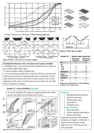 Bundle 21: Atrium Building [Daylight]
Daylight distribution at the work plane from square skylights
1, Skylights with a vertical shaft and 45C splayed wells are spaced to
give uniform light without glare
2. Linear skylights- Space to height ratio
a. Use the spacing to height ratios in the left column to meet 0.8 code
criteria for areas where a single principle task is conducted. Use the
right column (min/max) to meet the 0.2 code criteria for the overall
appearance of the space. Critical tasks can occur nearer the roof light
where illuminance is greater.
An atrium building with a glazed or unglazed light court within
can provide light to surrounding interior rooms
Strategies
1. Daylight reflecting surfaces
2. Open roof structure
3. Window glass types
4. Light shelves
5. Top light rooms
Factors affecting
1. Room geometry
2. Window glazing transmission
3. Interior reflectance
Large atriums that provide adequate
daylight.Low height to width ratio 1:1
[square and rectangular atrium]
High ratio of 2:1 atroums provide 7-
10% more light
 