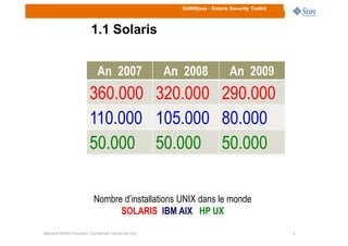 SUNWjass - Solaris Security Toolkit
1.1 Solaris
An 2007 An 2008 An 2009
360.000 320.000 290.000
110.000 105.000 80.000
44Stéphane KONAN Proprietary / Confidential: Internal Use Only
Nombre d’installations UNIX dans le monde
SOLARIS IBM AIX HP UX
110.000 105.000 80.000
50.000 50.000 50.000
 