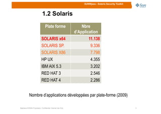 SUNWjass - Solaris Security Toolkit
1.2 Solaris
Plate forme Nbre
d’Application
SOLARIS x64 11.138
SOLARIS SP. 9.336
SOLARIS X86 7.798
HP UX 4.355
55Stéphane KONAN Proprietary / Confidential: Internal Use Only
Nombre d’applications développées par plate-forme (2009)
HP UX 4.355
IBM AIX 5.3 3.202
RED HAT 3 2.546
RED HAT 4 2.286
 
