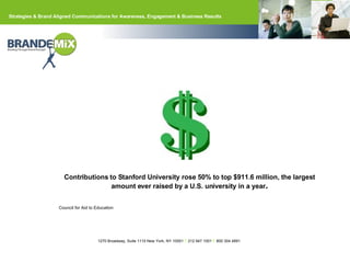 Contributions to Stanford University rose 50% to top $911.6 million, the largest amount ever raised by a U.S. university in a year . Council for Aid to Education 