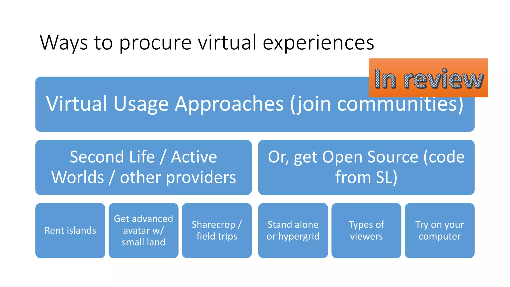 Ways to procure virtual experiences
Virtual Usage Approaches (join communities)
Second Life / Active
Worlds / other providers
Rent islands
Get advanced
avatar w/
small land
Sharecrop /
field trips
Or, get Open Source (code
from SL)
Stand alone
or hypergrid
Types of
viewers
Try on your
computer
 
