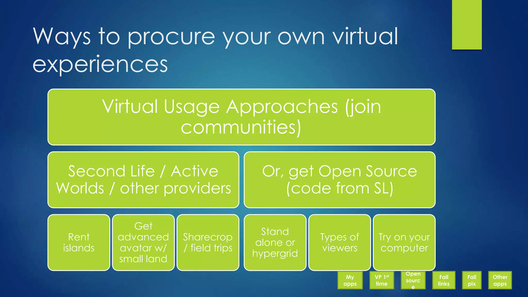 Ways to procure your own virtual
experiences
Virtual Usage Approaches (join
communities)
Second Life / Active
Worlds / other providers
Rent
islands
Get
advanced
avatar w/
small land
Sharecrop
/ field trips
Or, get Open Source
(code from SL)
Stand
alone or
hypergrid
Types of
viewers
Try on your
computer
My
apps
VP 1st
time
Open
sourc
e
Fall
links
Fall
pix
Other
apps
 