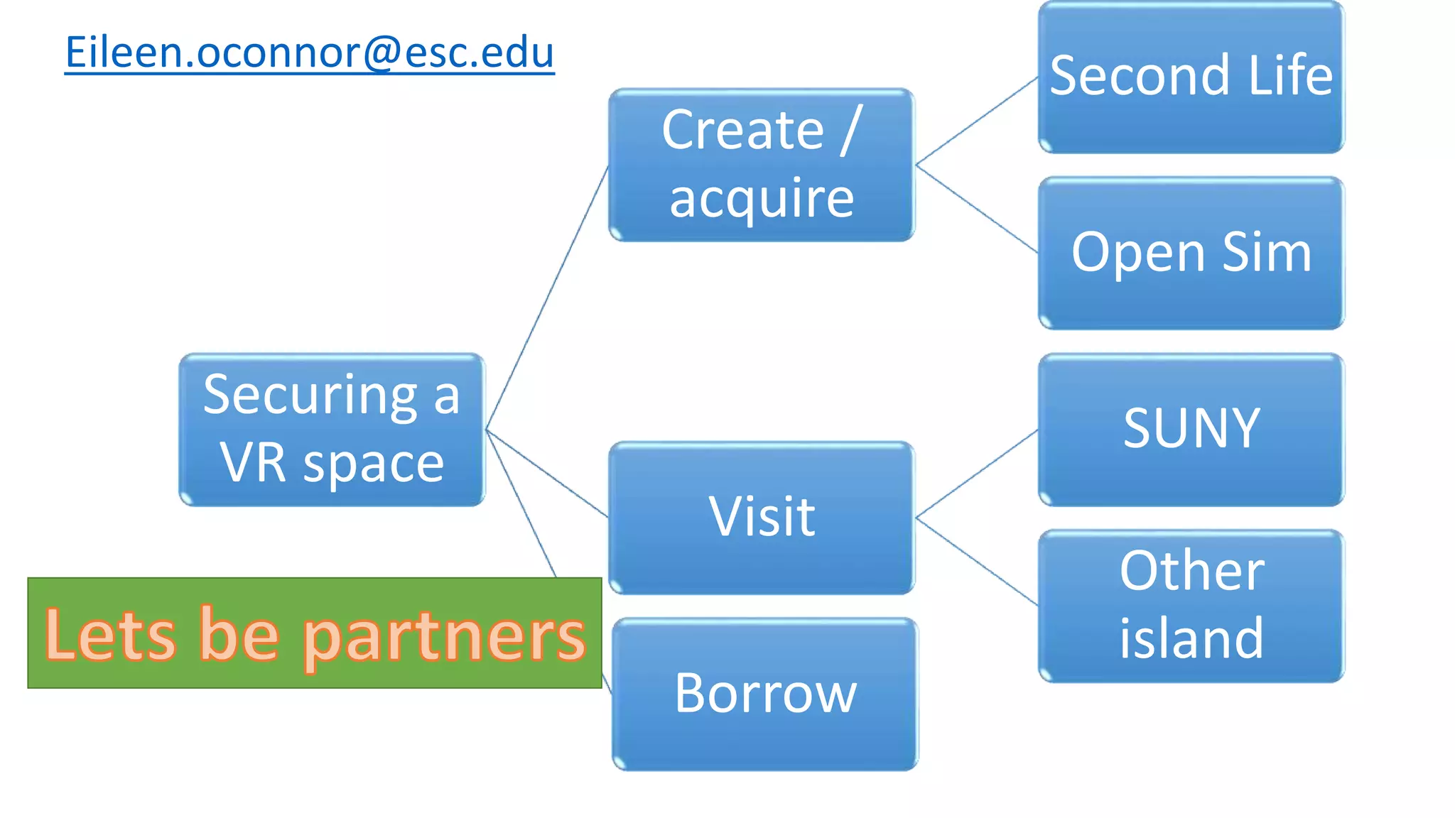 Securing a
VR space
Create /
acquire
Second Life
Open Sim
Visit
SUNY
Other
island
Borrow
Eileen.oconnor@esc.edu
 