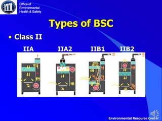 Types of BSC
• Class II
IIA IIA2 IIB1 IIB2
Office of
Environmental
Health & Safety
Environmental Resource Center
 