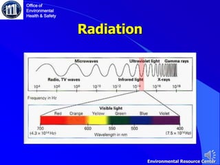 Radiation
Office of
Environmental
Health & Safety
Environmental Resource Center
 
