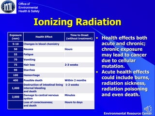 Ionizing Radiation
Office of
Environmental
Health & Safety
Environmental Resource Center
Exposure
(rem)
Health Effect
Time to Onset
(without treatment)
5-10 Changes in blood chemistry
50 Nausea Hours
55 Fatigue
70 Vomiting
75 Hair loss 2-3 weeks
90 Diarrhea
100 Hemorrhage
400 Possible death Within 2 months
1,000
Destruction of intestinal lining
internal bleeding
and death
1-2 weeks
2,000
Damage to central nervous
system
Minutes
Loss of consciousness;
and death
Hours to days
• Health effects both
acute and chronic;
chronic exposure
may lead to cancer
due to cellular
mutation.
• Acute health effects
could include burns,
radiation sickness,
radiation poisoning
and even death.
 