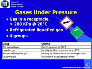 Gases Under Pressure
● Gas in a receptacle,
> 200 KPa @ 20°C
● Refrigerated liquefied gas
● 4 groups
Office of
Environmental
Health & Safety
Environmental Resource Center
 