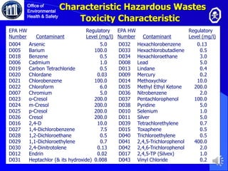 Characteristic Hazardous Wastes
Toxicity Characteristic
EPA HW Regulatory EPA HW Regulatory
Number Contaminant Level (mg/l) Number Contaminant Level (mg/l)
D004 Arsenic 5.0 D032 Hexachlorobenzene 0.13
D005 Barium 100.0 D033 Hexachlorobutadiene 0.5
D018 Benzene 0.5 D034 Hexachloroethane 3.0
D006 Cadmium 1.0 D008 Lead 5.0
D019 Carbon Tetrachloride 0.5 D013 Lindane 0.4
D020 Chlordane 0.03 D009 Mercury 0.2
D021 Chlorobenzene 100.0 D014 Methoxychlor 10.0
D022 Chloroform 6.0 D035 Methyl Ethyl Ketone 200.0
D007 Chromium 5.0 D036 Nitrobenzene 2.0
D023 o-Cresol 200.0 D037 Pentachlorophenol 100.0
D024 m-Cresol 200.0 D038 Pyridine 5.0
D025 p-Cresol 200.0 D010 Selenium 1.0
D026 Cresol 200.0 D011 Silver 5.0
D016 2,4-D 10.0 D039 Tetrachlorethylene 0.7
D027 1,4-Dichlorobenzene 7.5 D015 Toxaphene 0.5
D028 1,2-Dichloroethane 0.5 D040 Trichloroethylene 0.5
D029 1,1-Dichloroethylene 0.7 D041 2,4,5-Trichlorophenol 400.0
D030 2,4-Dinitrotolene 0.13 D042 2,4,6-Trichlorophenol 2.0
D012 Endrin 0.02 D017 2,4,5-TP (Silvex) 1.0
D031 Heptachlor (& its hydroxide) 0.008 D043 Vinyl Chloride 0.2
Office of
Environmental
Health & Safety
 