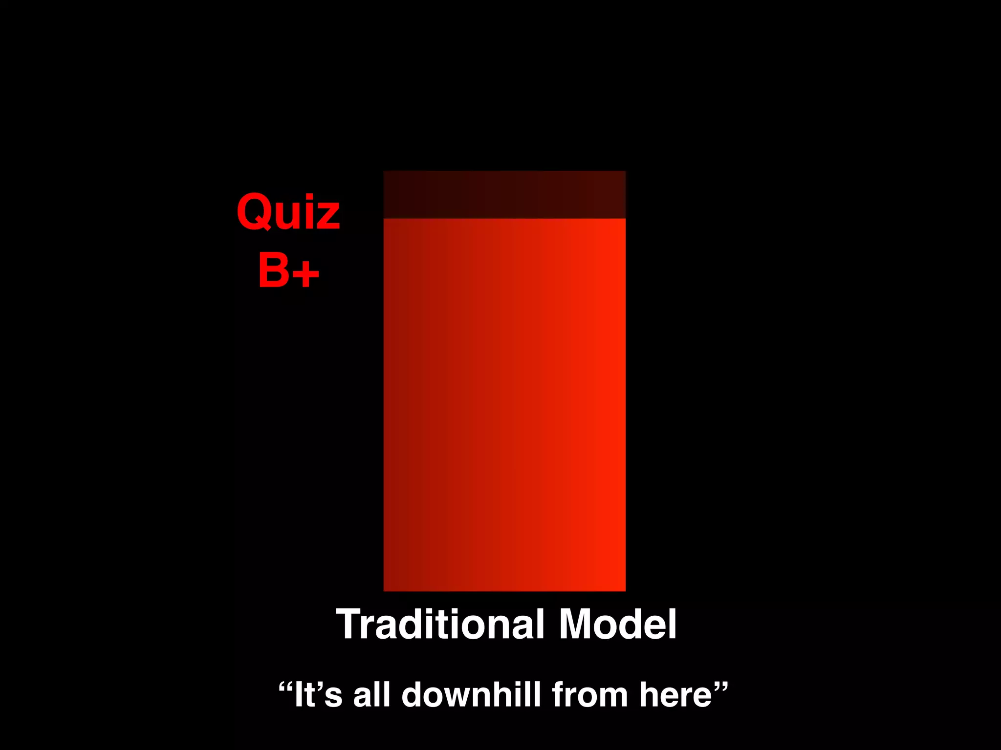 Traditional Model!
Quiz!
B+!
“It’s all downhill from here”!
 