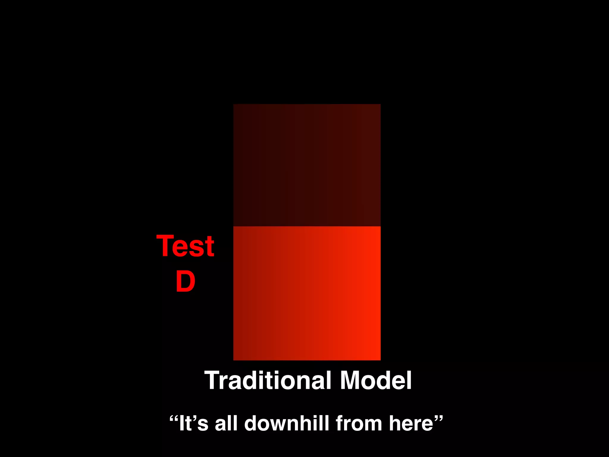 Traditional Model!
“It’s all downhill from here”!
Test!
D!
 