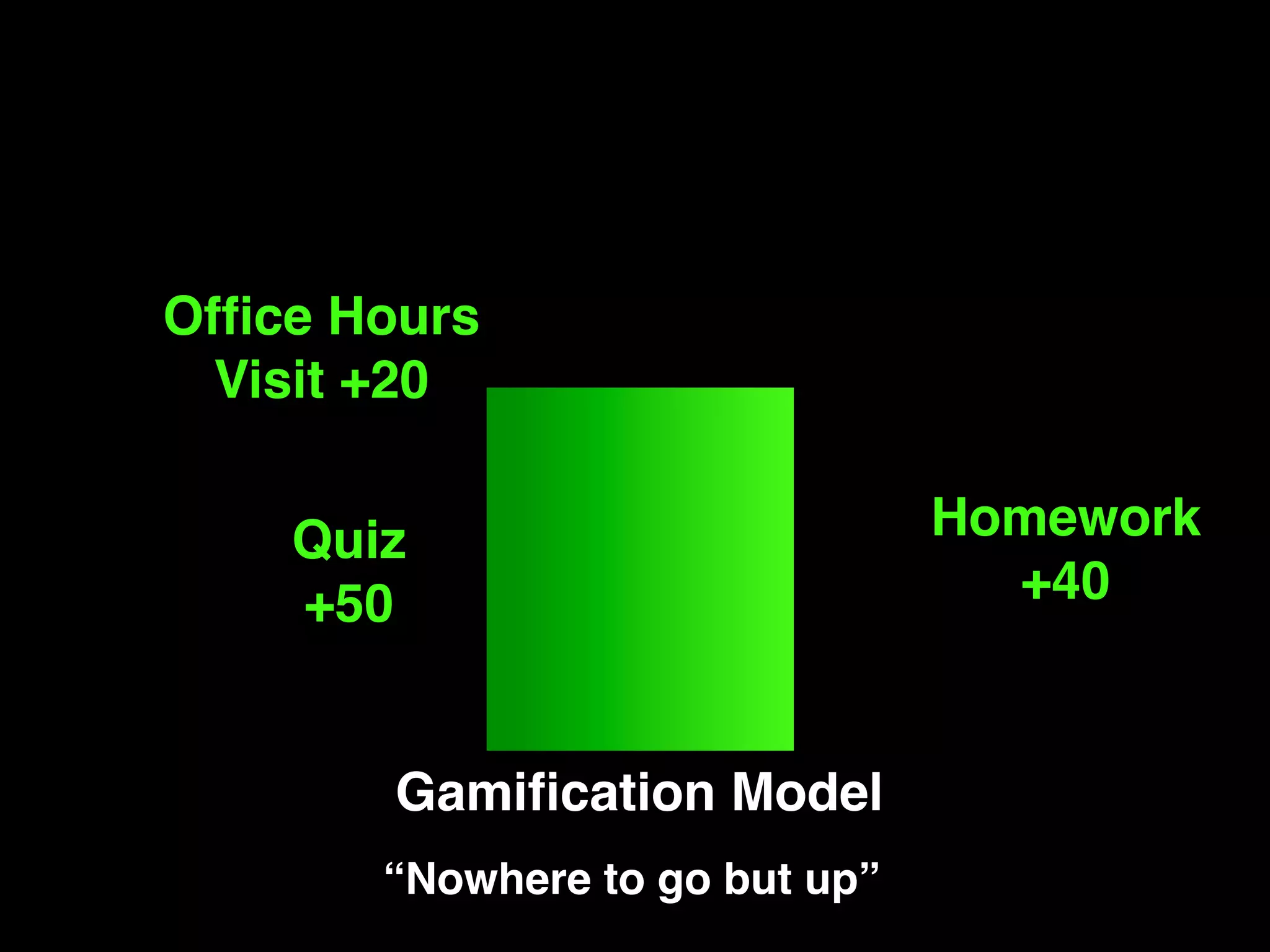 Gamiﬁcation Model!
“Nowhere to go but up”!
Quiz!
+50!
Homework!
+40!
Ofﬁce Hours!
Visit +20!
 