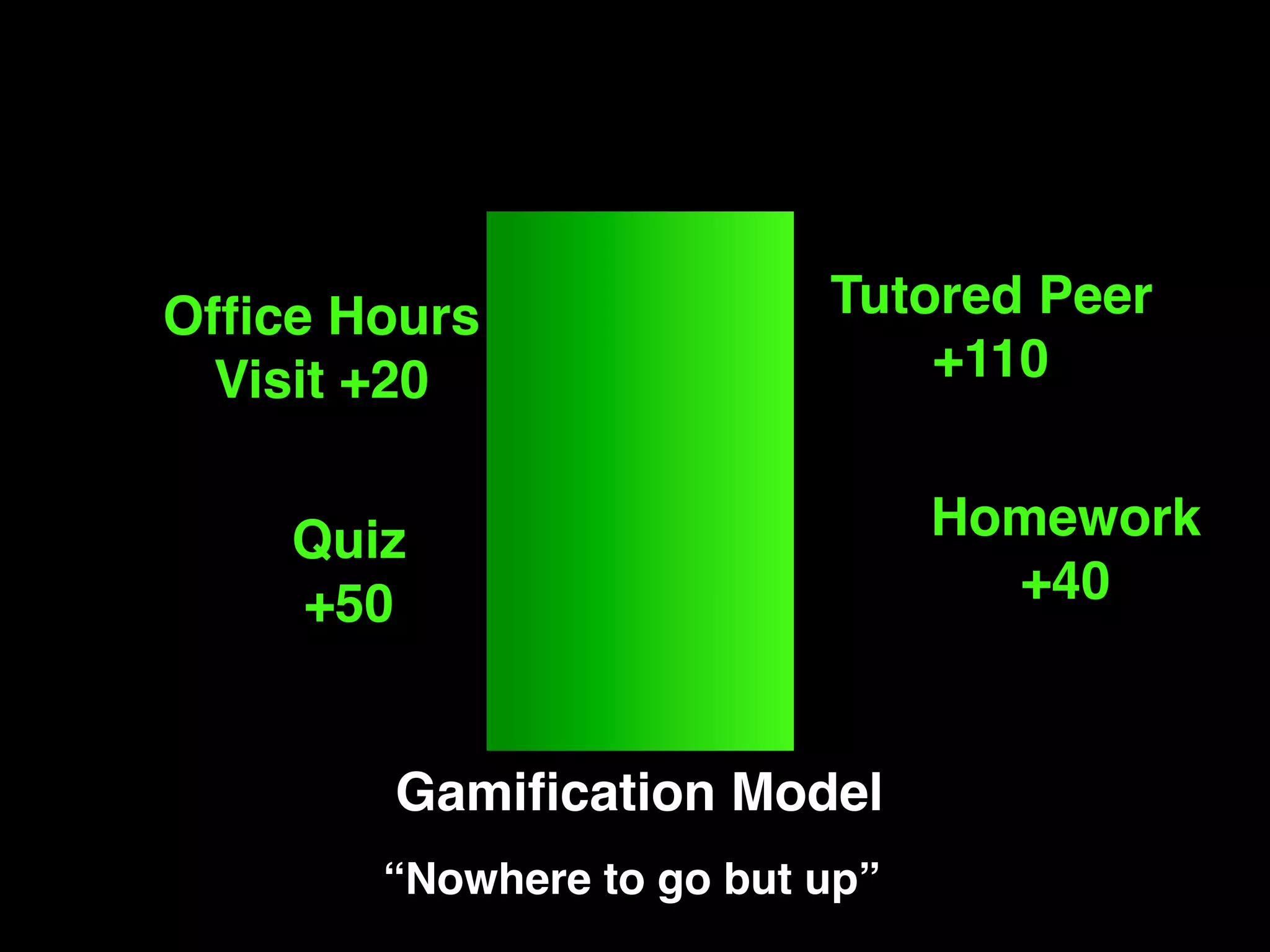 Gamiﬁcation Model!
“Nowhere to go but up”!
Quiz!
+50!
Homework!
+40!
Ofﬁce Hours!
Visit +20!
Tutored Peer!
+110!
 