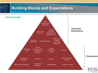 Building Blocks and Expectations

     Potential Goals

                                                              Meets
                                                           Organizational
                                                            Objectives


                                                                      Positive
                                                                                                             Outcomes/
                                                  Community          Financial                               Expectations
                                                   Presence        Contribution for
                                                                   Medical Center


                                                                              Platform for
                                         Expanded                              Hospital/
                                                       Brand Awareness
                                        Service Area                          Community
                                                                               Alignment


                                                Provide
                                                                        Meets
                            Redevelop-       Comprehensive
                                                                      Community              Outreach
                              ment            Continuum of
                                                                        Needs
                                                Services

                                                                                                                            Components
                       Technology                                                             Enhance Clinical
                                               Education               Research
                       Integration                                                               Services


                                               Appropriate
              Strong Local Leadership                                Market Based              Realistic Timeline
                                                Expertise



4
 