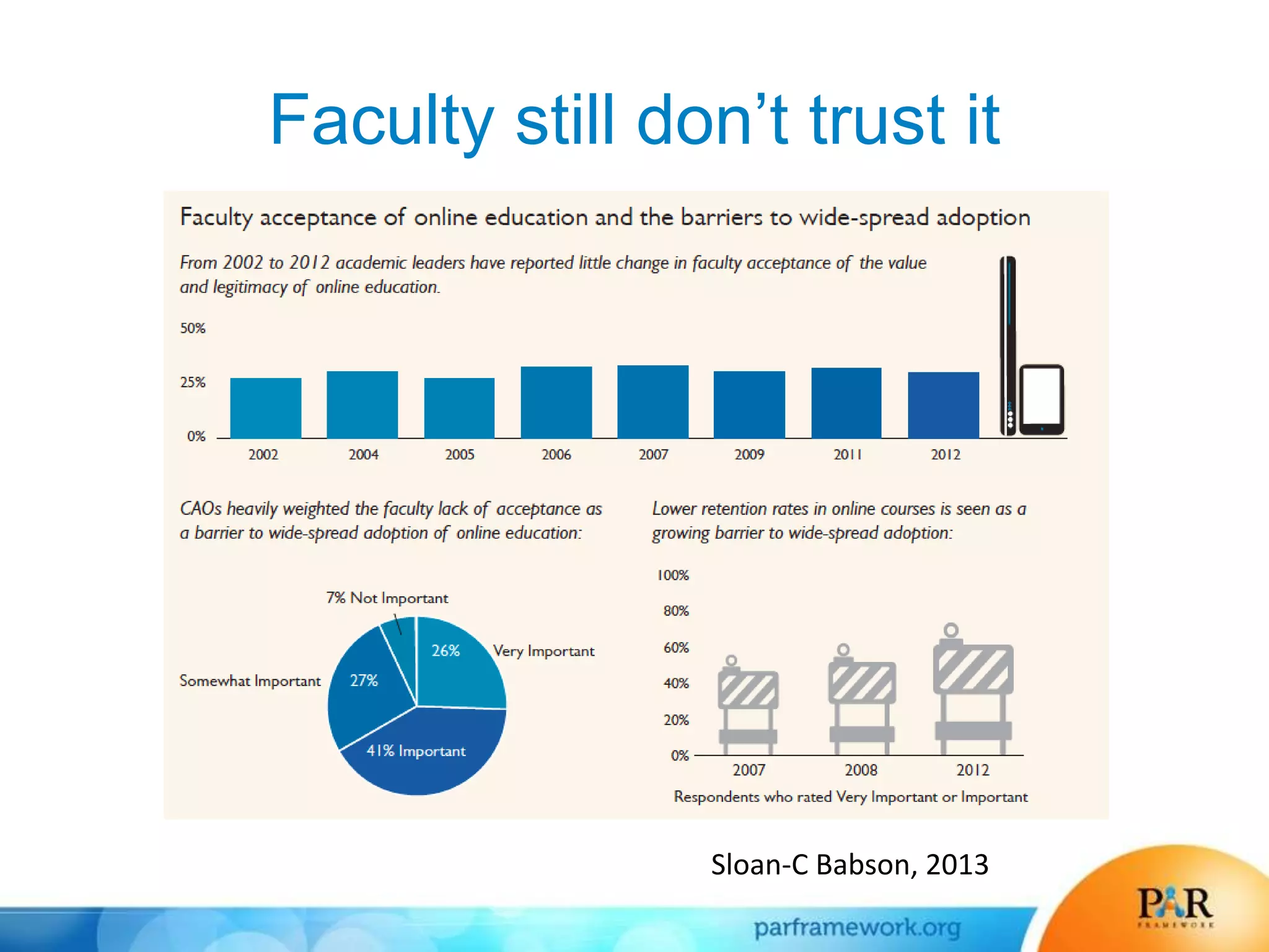 Faculty still don’t trust it
Sloan-C Babson, 2013
 