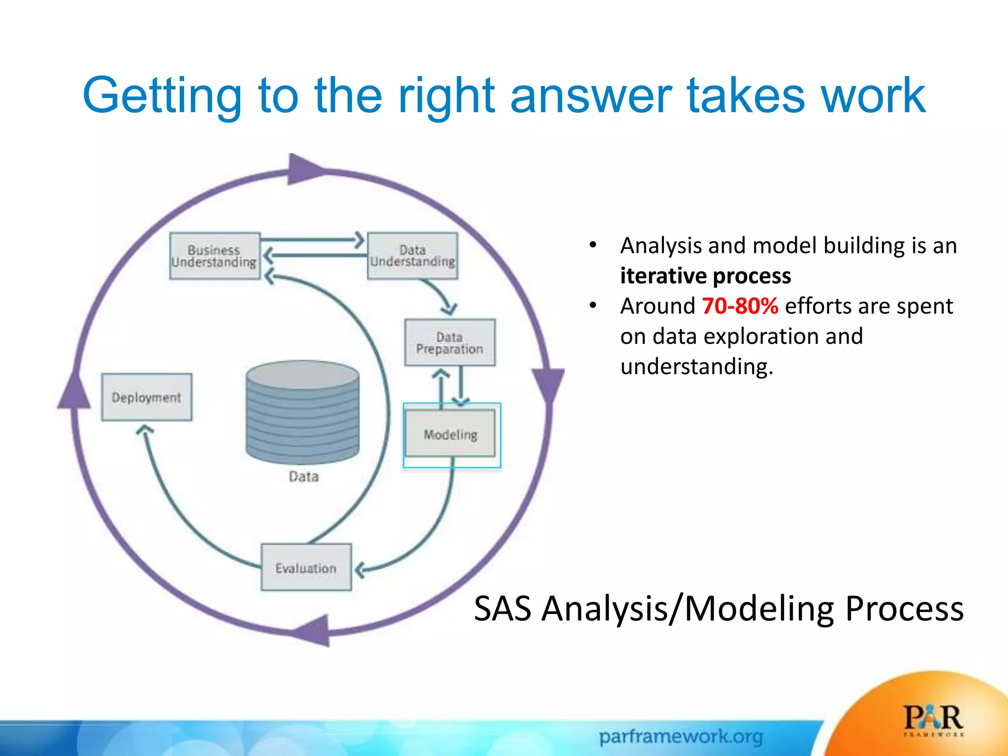 Getting to the right answer takes work
• Analysis and model building is an
iterative process
• Around 70-80% efforts are spent
on data exploration and
understanding.
SAS Analysis/Modeling Process
 