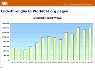 Click-throughs to WorldCat.org pages   