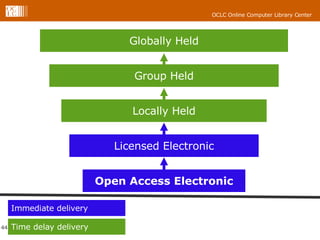 Open Access Electronic Immediate delivery Time delay delivery Licensed Electronic Locally Held Group Held Globally Held 