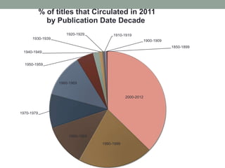 % of titles that Circulated in 2011
              by Publication Date Decade
                     1920-1929         1910-1919
      1930-1939
                                                          1900-1909
                                                                      1850-1899
 1940-1949


  1950-1959



                  1960-1969


                                              2000-2012



1970-1979




                      1980-1989

                                  1990-1999
 