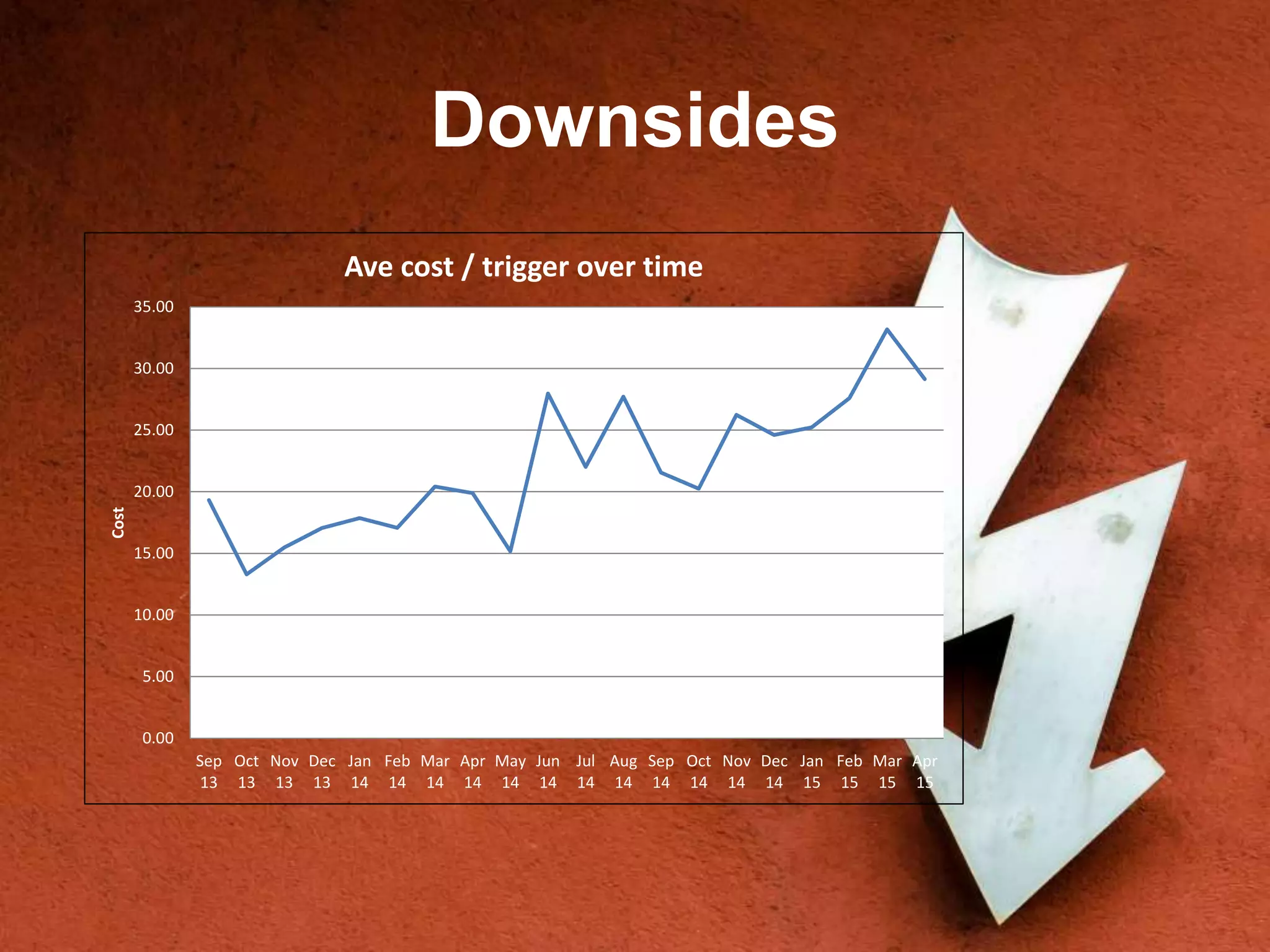 Downsides
0.00
5.00
10.00
15.00
20.00
25.00
30.00
35.00
Sep
13
Oct
13
Nov
13
Dec
13
Jan
14
Feb
14
Mar
14
Apr
14
May
14
Jun
14
Jul
14
Aug
14
Sep
14
Oct
14
Nov
14
Dec
14
Jan
15
Feb
15
Mar
15
Apr
15
Cost
Ave cost / trigger over time
 
