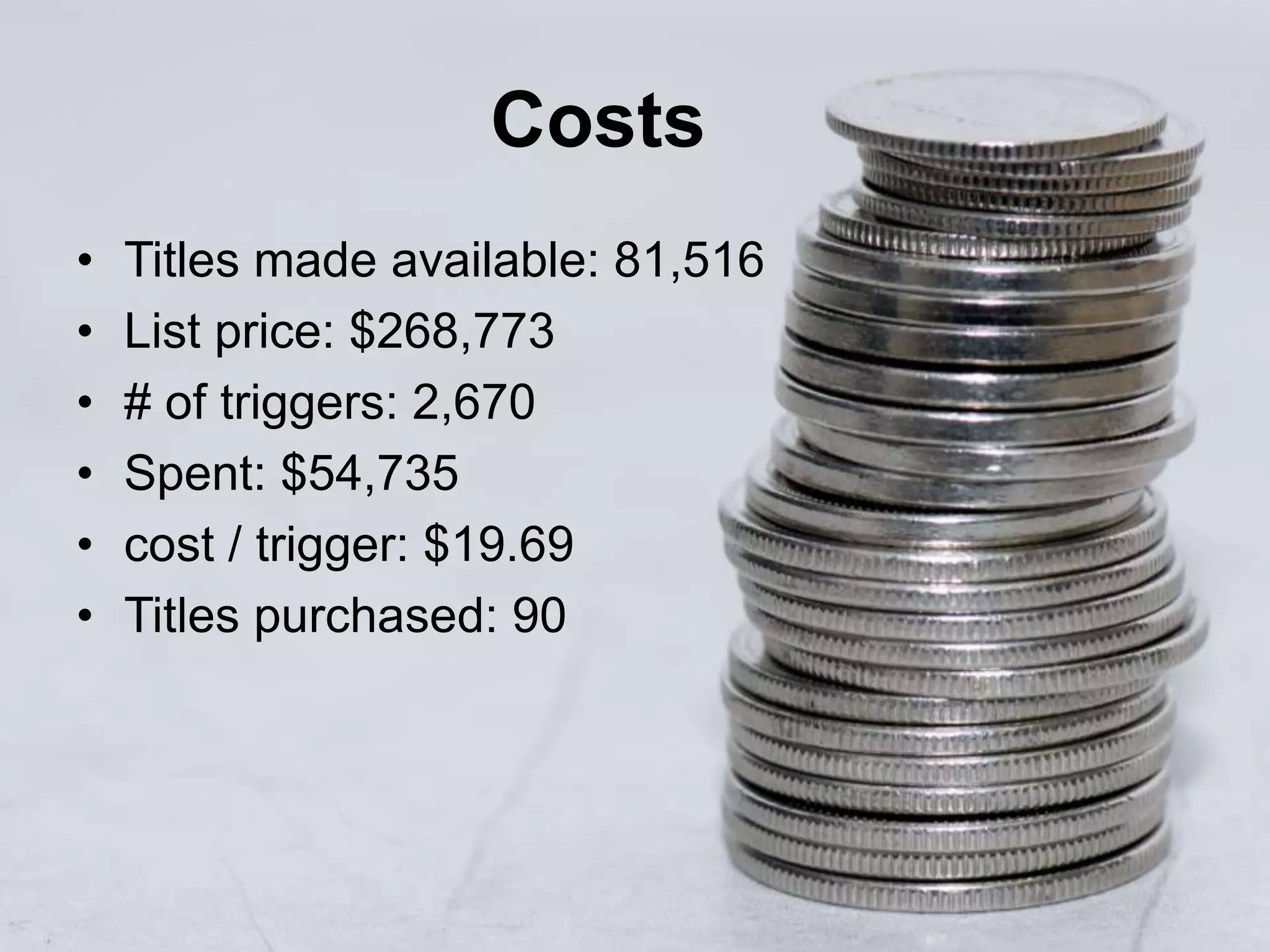 Costs
• Titles made available: 81,516
• List price: $268,773
• # of triggers: 2,670
• Spent: $54,735
• cost / trigger: $19.69
• Titles purchased: 90
 