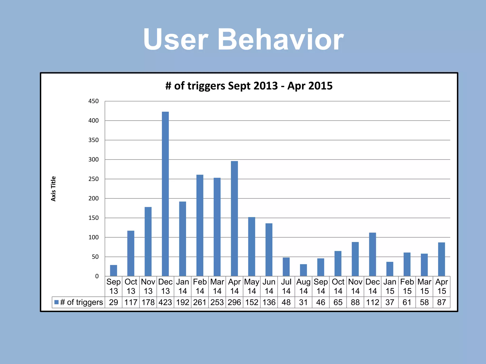 User Behavior
Sep
13
Oct
13
Nov
13
Dec
13
Jan
14
Feb
14
Mar
14
Apr
14
May
14
Jun
14
Jul
14
Aug
14
Sep
14
Oct
14
Nov
14
Dec
14
Jan
15
Feb
15
Mar
15
Apr
15
# of triggers 29 117 178 423 192 261 253 296 152 136 48 31 46 65 88 112 37 61 58 87
0
50
100
150
200
250
300
350
400
450
AxisTitle
# of triggers Sept 2013 - Apr 2015
 