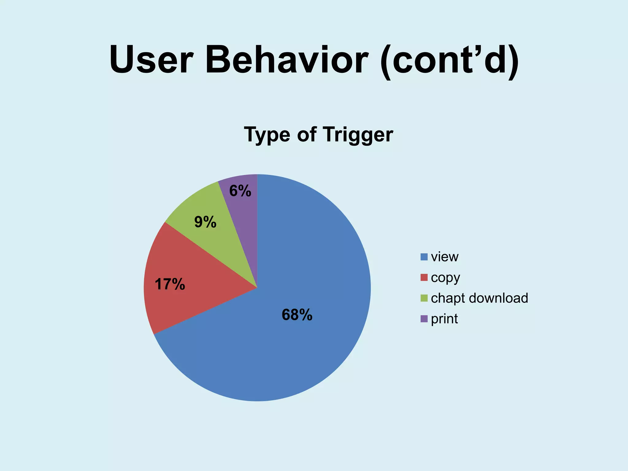 User Behavior (cont’d)
68%
17%
9%
6%
Type of Trigger
view
copy
chapt download
print
 