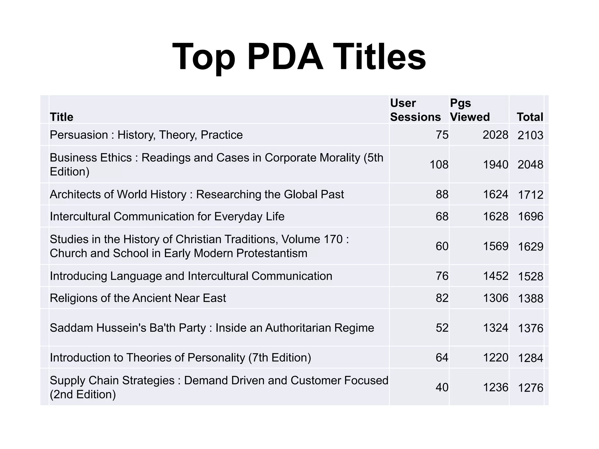 Top PDA Titles
Title
User
Sessions
Pgs
Viewed Total
Persuasion : History, Theory, Practice 75 2028 2103
Business Ethics : Readings and Cases in Corporate Morality (5th
Edition)
108 1940 2048
Architects of World History : Researching the Global Past 88 1624 1712
Intercultural Communication for Everyday Life 68 1628 1696
Studies in the History of Christian Traditions, Volume 170 :
Church and School in Early Modern Protestantism
60 1569 1629
Introducing Language and Intercultural Communication 76 1452 1528
Religions of the Ancient Near East 82 1306 1388
Saddam Hussein's Ba'th Party : Inside an Authoritarian Regime 52 1324 1376
Introduction to Theories of Personality (7th Edition) 64 1220 1284
Supply Chain Strategies : Demand Driven and Customer Focused
(2nd Edition)
40 1236 1276
 