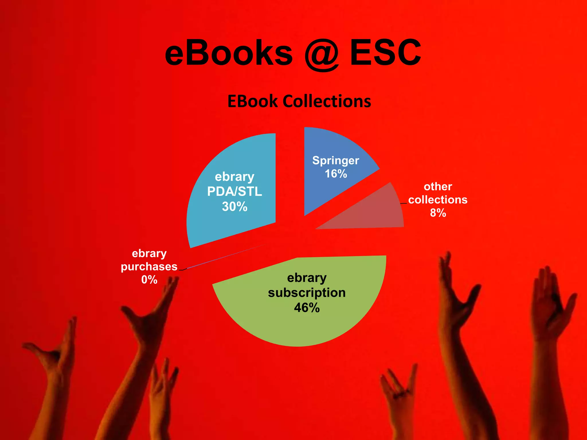 eBooks @ ESC
Springer
16%
other
collections
8%
ebrary
subscription
46%
ebrary
purchases
0%
ebrary
PDA/STL
30%
EBook Collections
 
