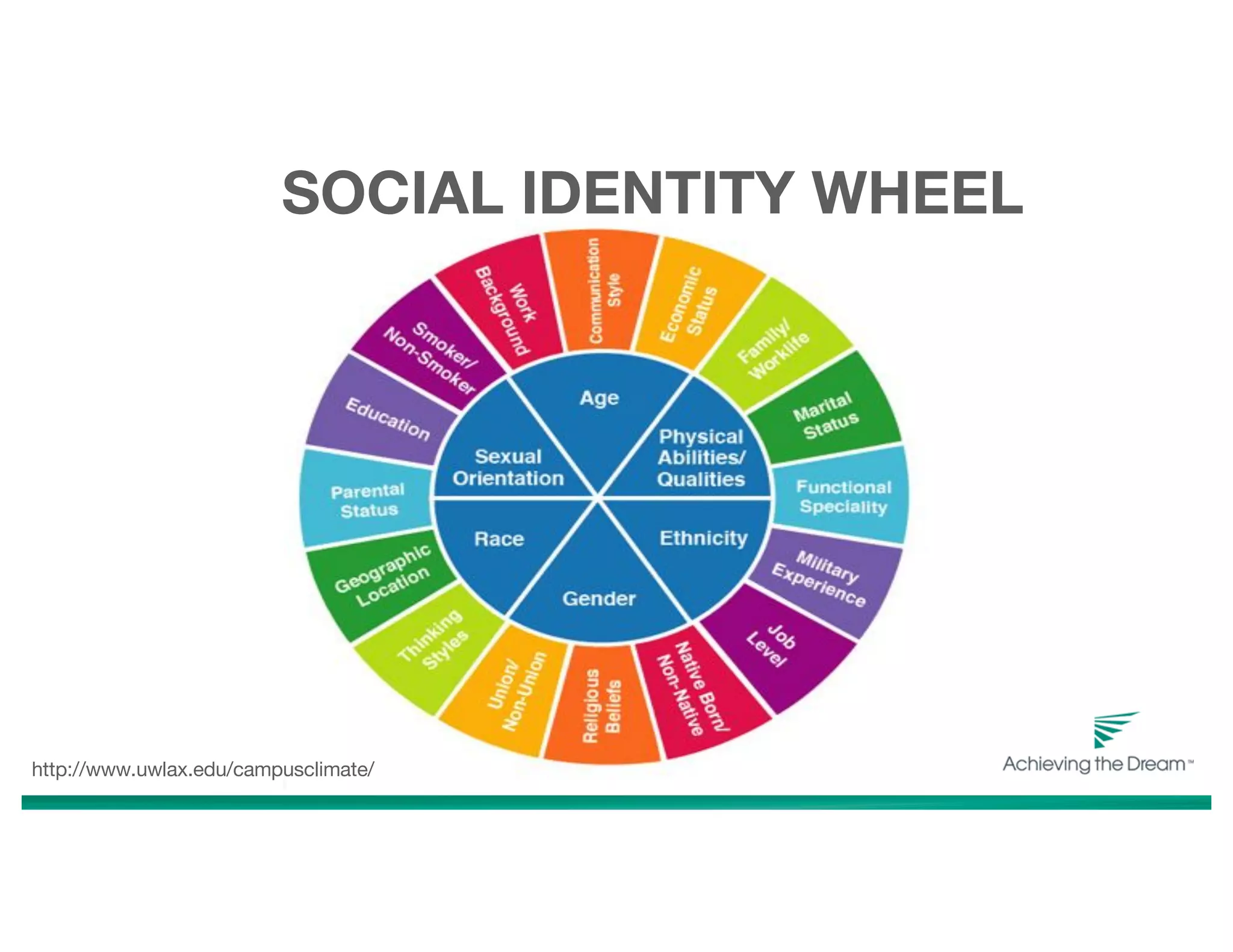 SOCIAL IDENTITY WHEEL
http://www.uwlax.edu/campusclimate/
 