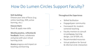 How Do Lumen Circles Support Faculty?
Skill-building:
Choose your area of focus (e.g.
online teaching, OER, active
learning, etc.)
Classes Start:
Teach & apply new skills
Weekly practice, reflection&
feedback: Share, collaborate
and grow with your virtual
learning circle
Assess progress and impact on
teaching and learning
Throughout the Experience
● Skilled facilitation
● Engagedpeer community
● Framework for student-
centered teaching
● Faculty mentors to consult
on pedagogy, learning
design, use of OER, etc.
● Recommended resources
● Virtual platform for formal
& informal circle interaction
 